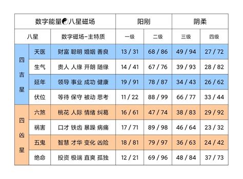 数字磁场表|数字能量八星(易经号码能量表)